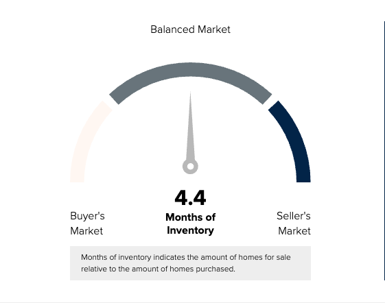 Lake Oswego Real Estate April Inventory