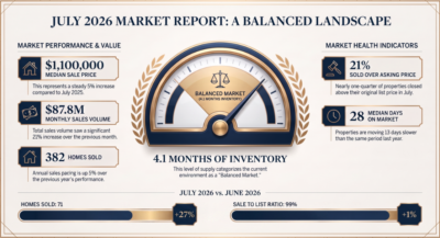 August 2026 Lake Oswego real estate market update showing home sales, median prices and housing inventory trends